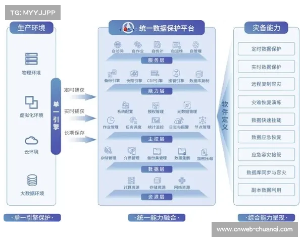 容灾备份机制持续强化，保障业务连续性